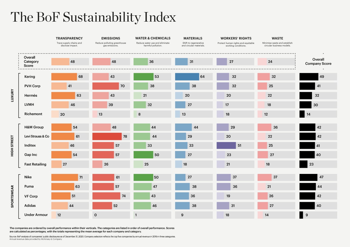 BoF Sustainability Report Ergebnisse vom Index