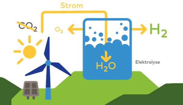 hydrogen hype climate neutral