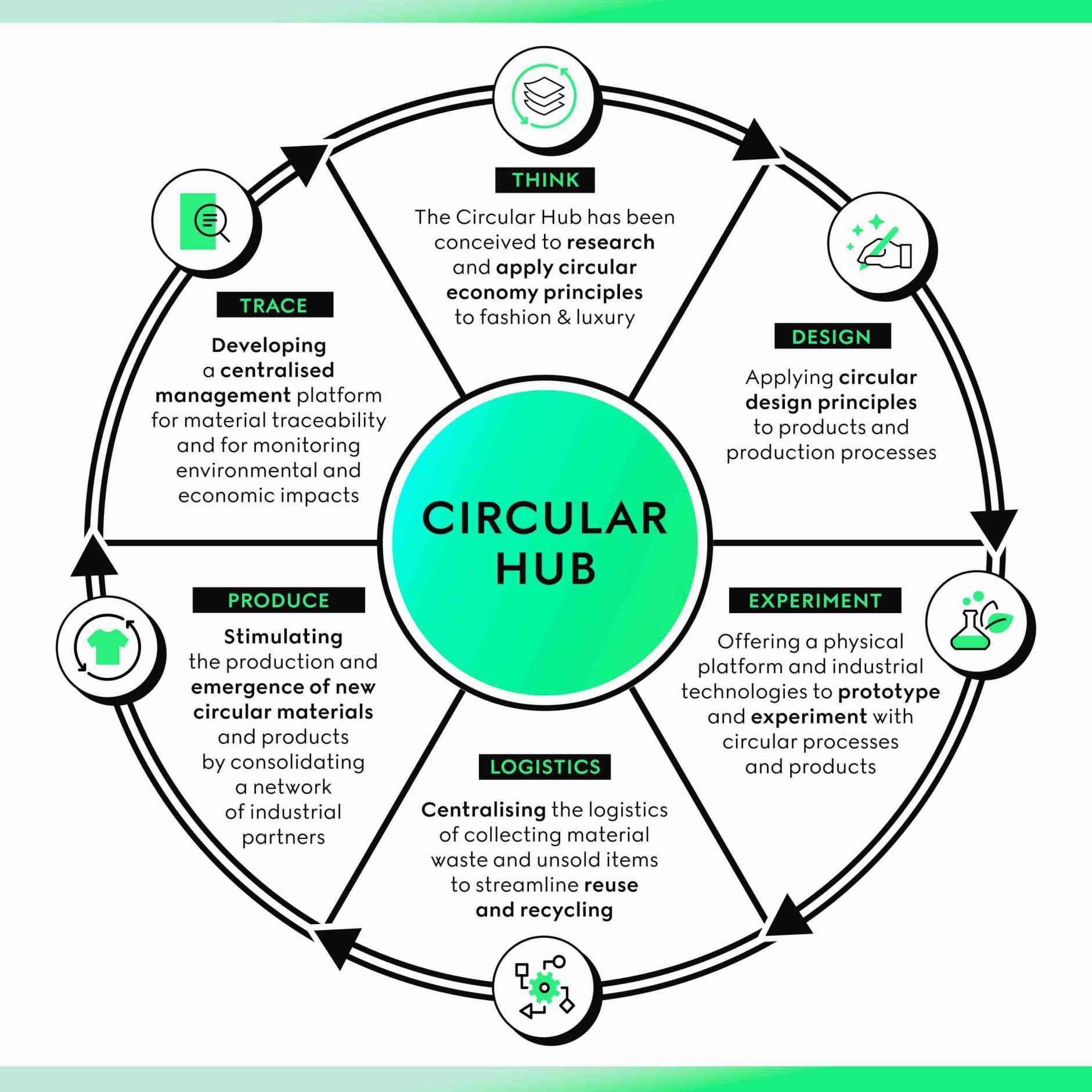 Circular Hub Gucci Kering -2