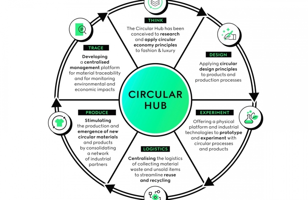 gucci circular hub