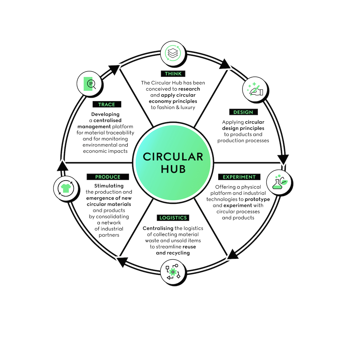 circular hub